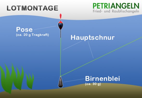 Lotmontage ausloten