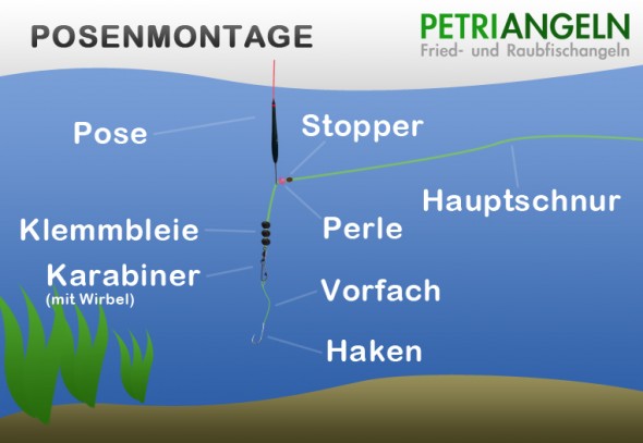 Posenmontage bzw. Wagglermontage