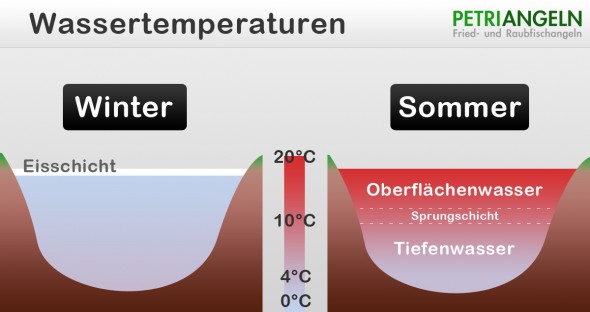 Wassertemperaturen und Angeln