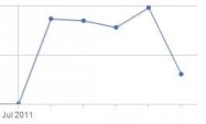 Blogstatistik Ende 2011