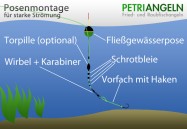 Posenmontage für starke Strömung